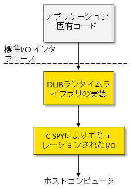 CSPYemulatedIO_1.png