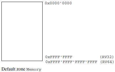 DefaultMemZone_01_RISCV.png
