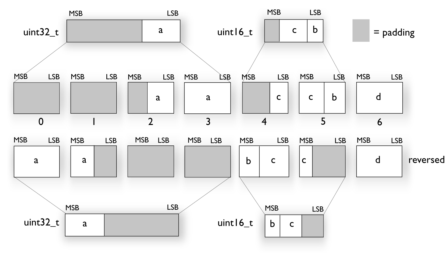 LayoutBitfieldDisjointBigEmode 100percent.png
