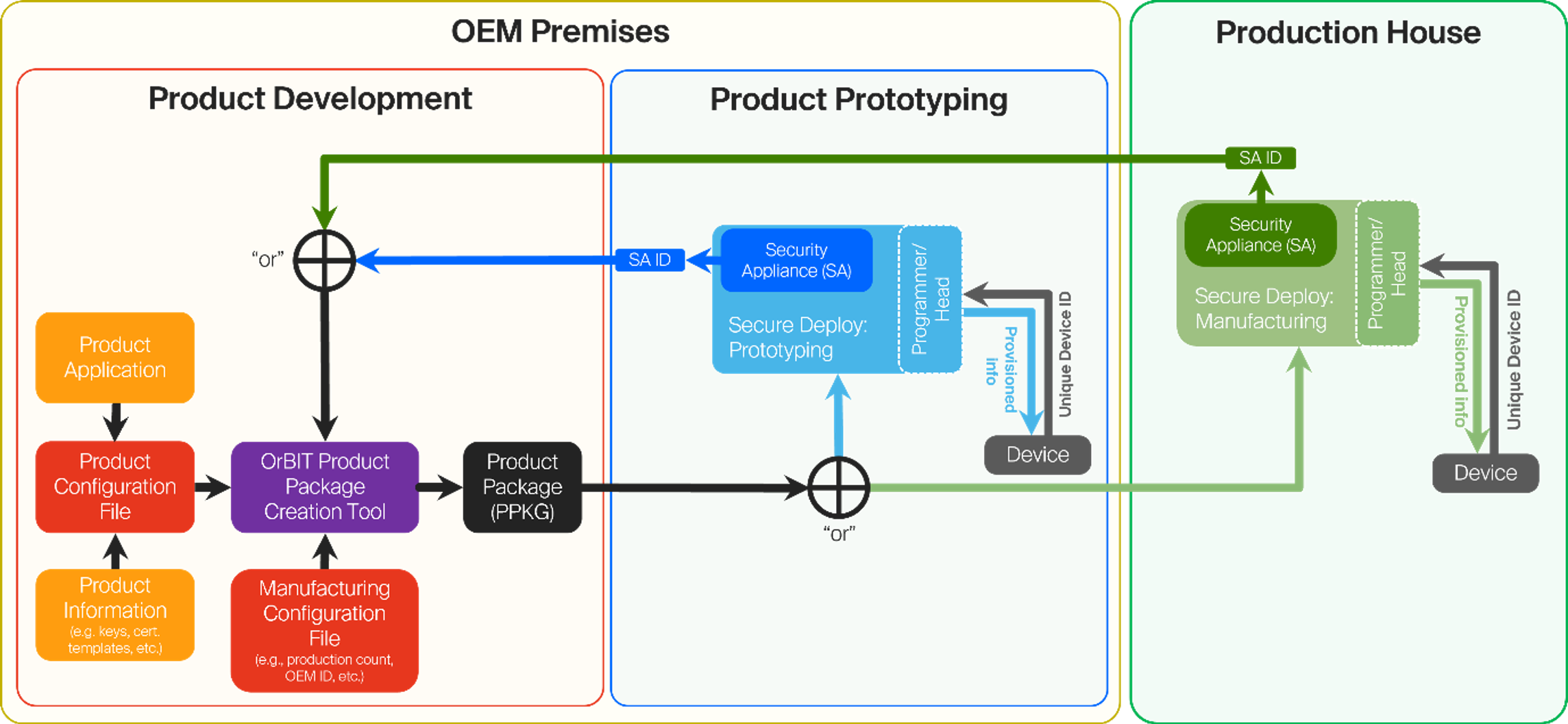 Embedded Secure IP process overview